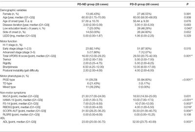 Parkinson’s Disease With Depression: The Correlations Between Neuroinflammatory Factors and Neurotransmitters in Cerebrospinal Fluid